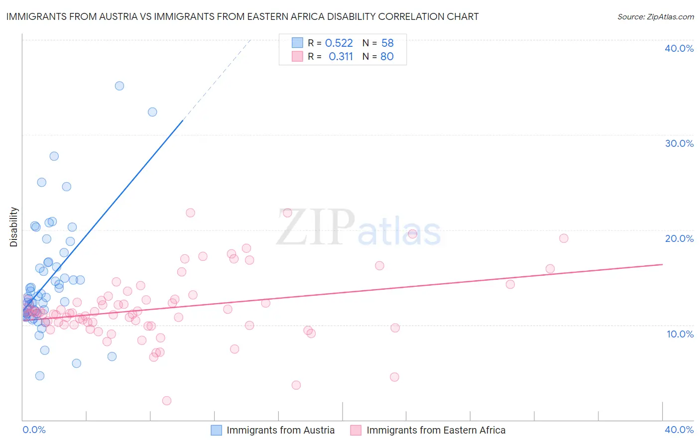 Immigrants from Austria vs Immigrants from Eastern Africa Disability