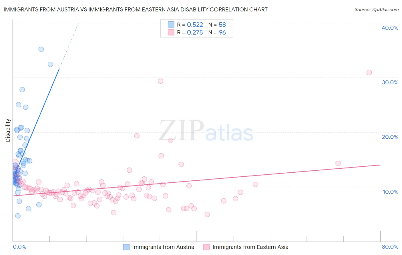 Immigrants from Austria vs Immigrants from Eastern Asia Disability