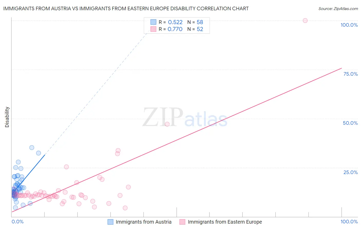 Immigrants from Austria vs Immigrants from Eastern Europe Disability