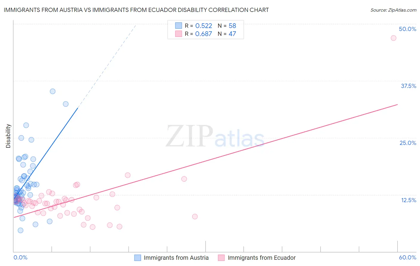 Immigrants from Austria vs Immigrants from Ecuador Disability