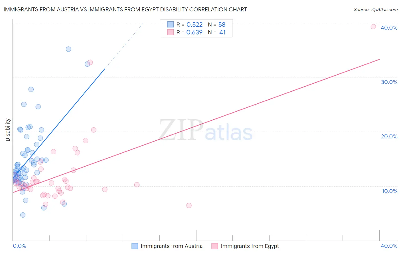 Immigrants from Austria vs Immigrants from Egypt Disability