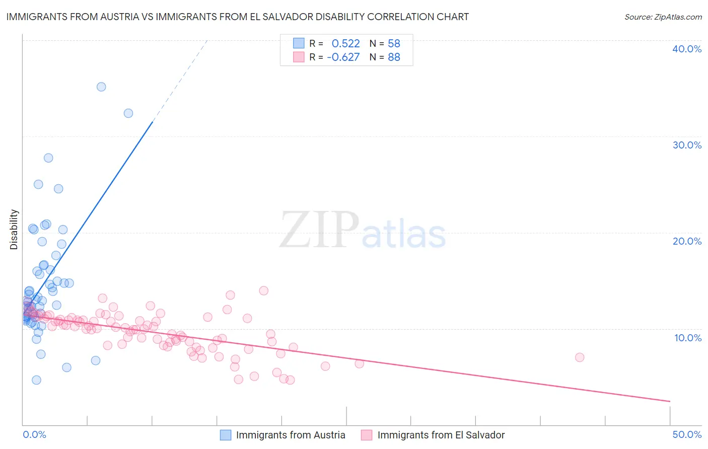 Immigrants from Austria vs Immigrants from El Salvador Disability