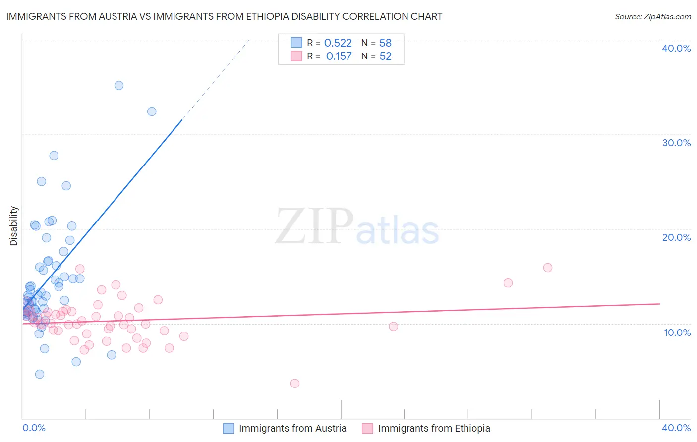 Immigrants from Austria vs Immigrants from Ethiopia Disability