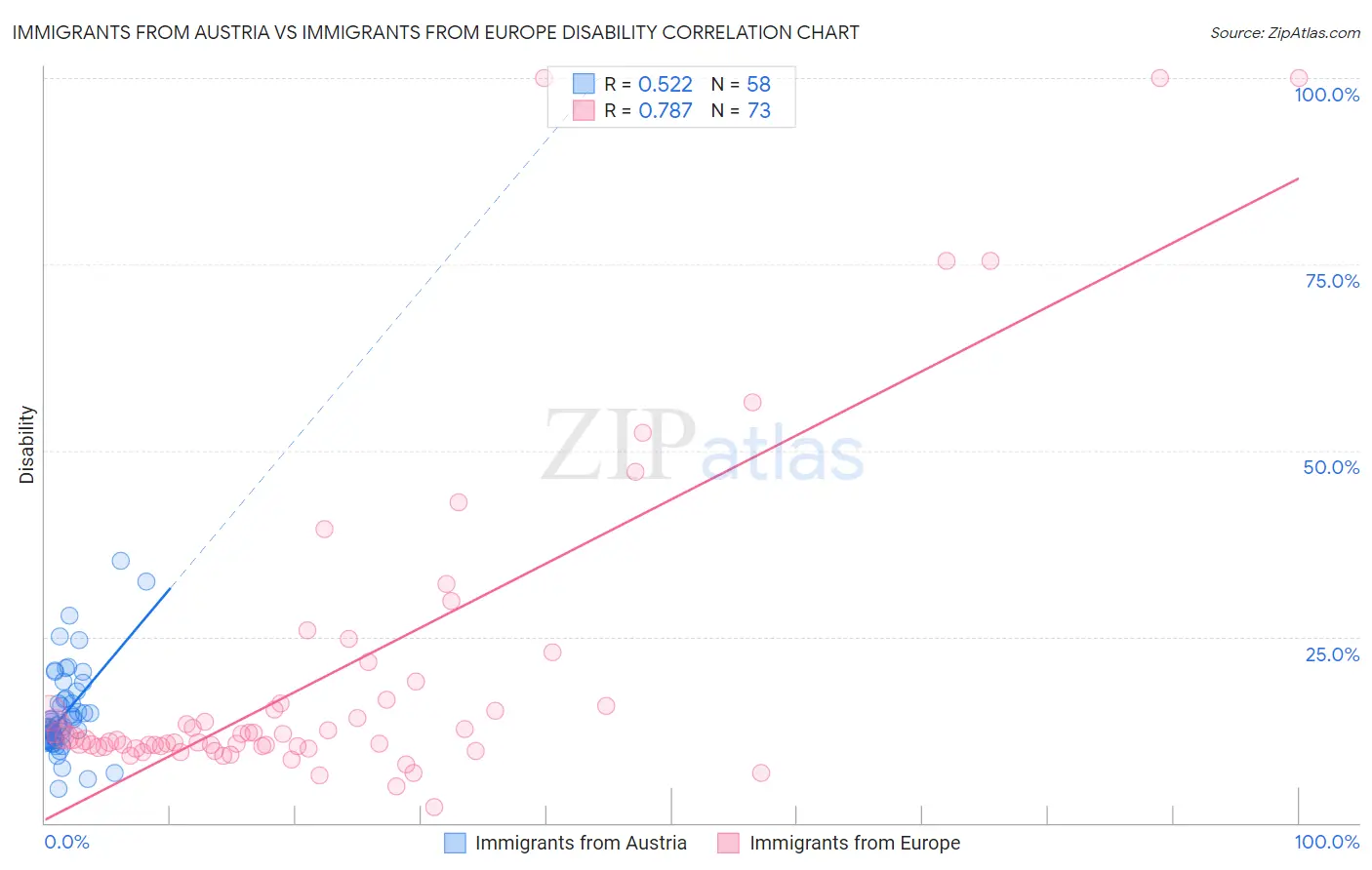 Immigrants from Austria vs Immigrants from Europe Disability