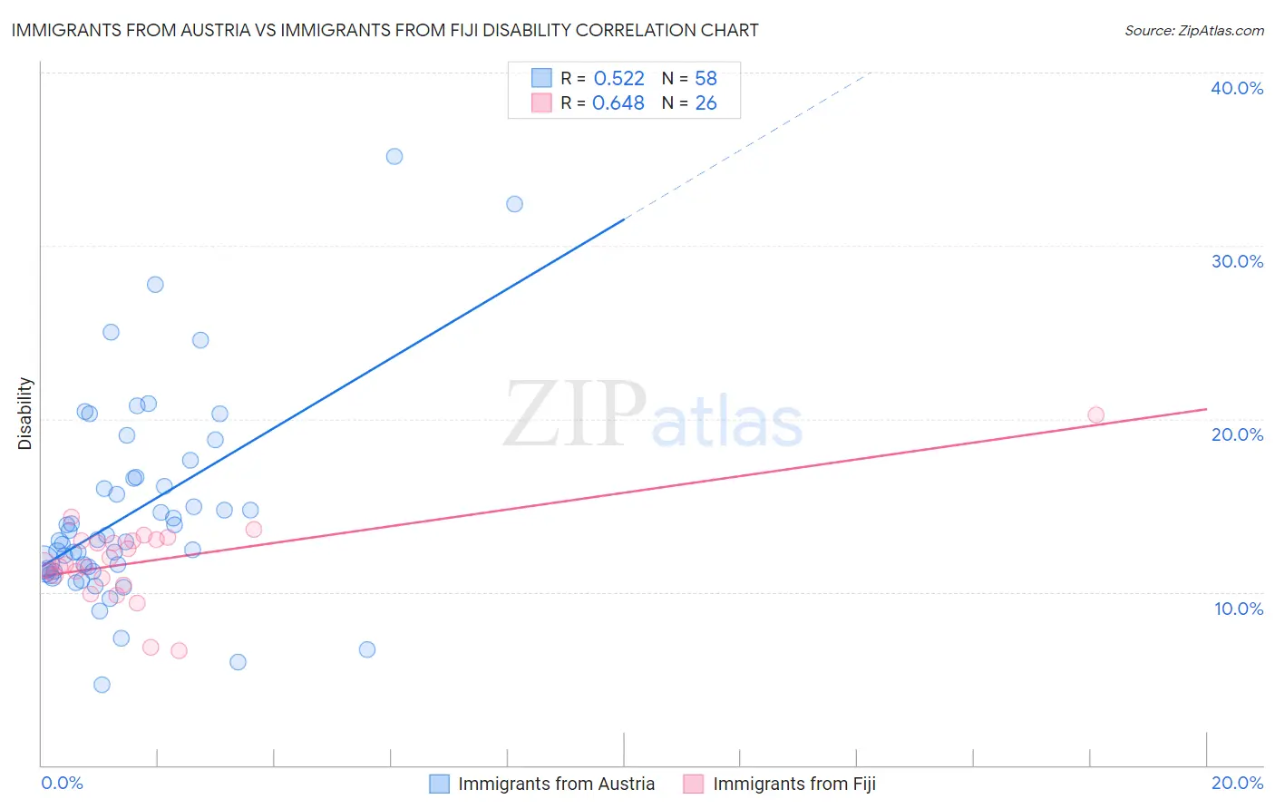 Immigrants from Austria vs Immigrants from Fiji Disability