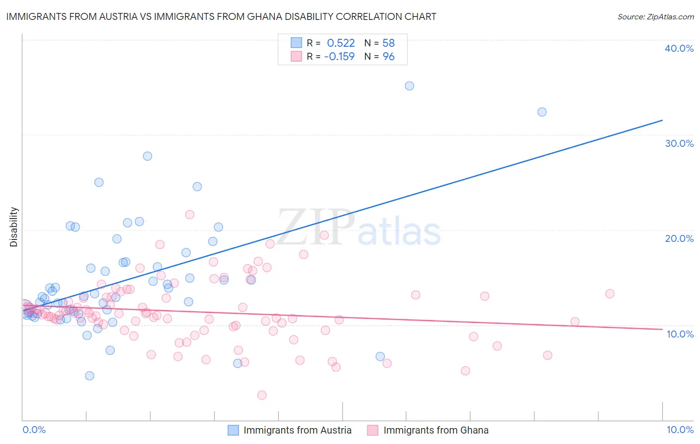 Immigrants from Austria vs Immigrants from Ghana Disability