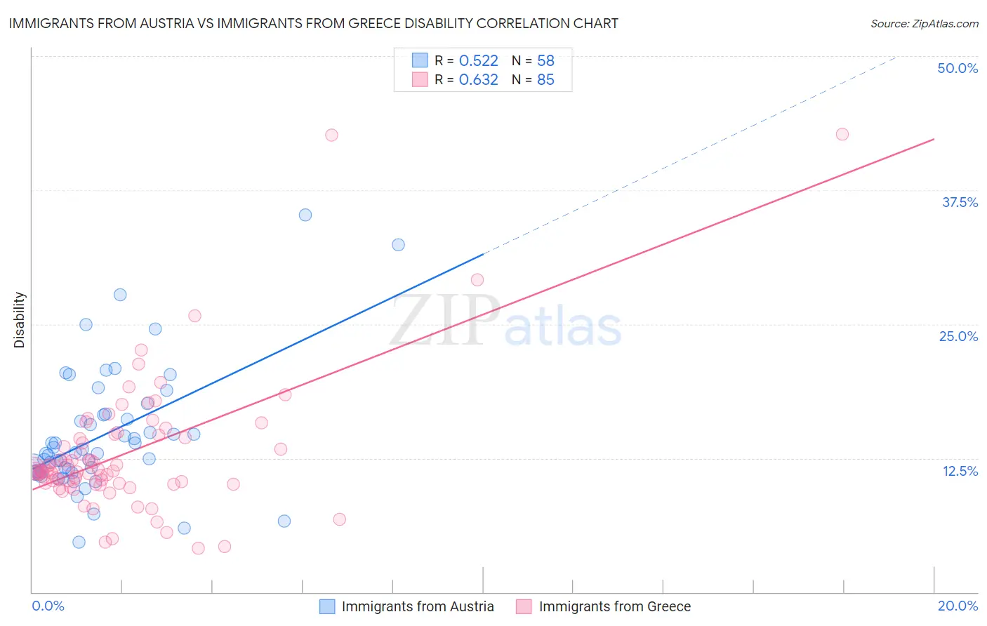 Immigrants from Austria vs Immigrants from Greece Disability