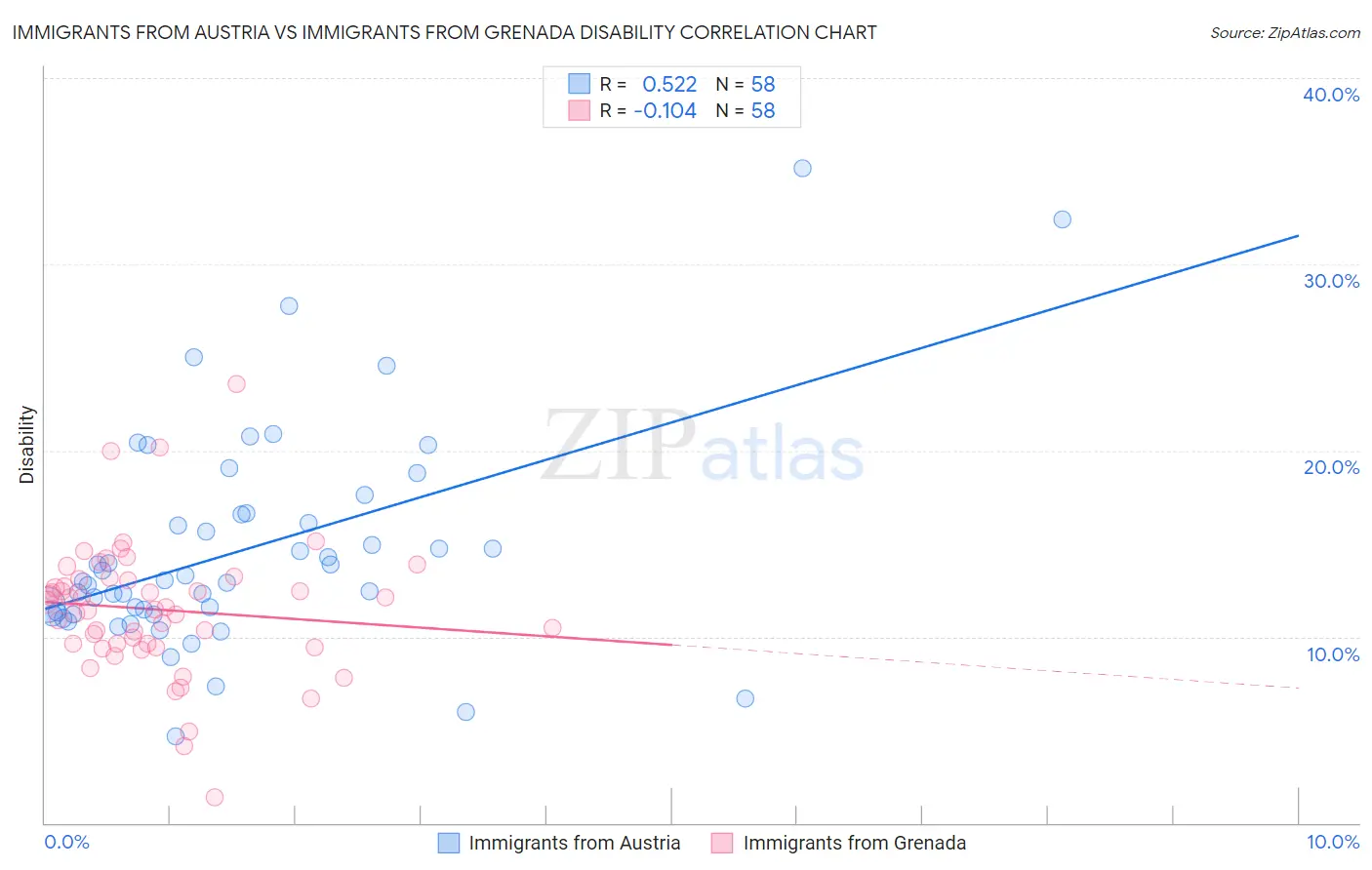 Immigrants from Austria vs Immigrants from Grenada Disability