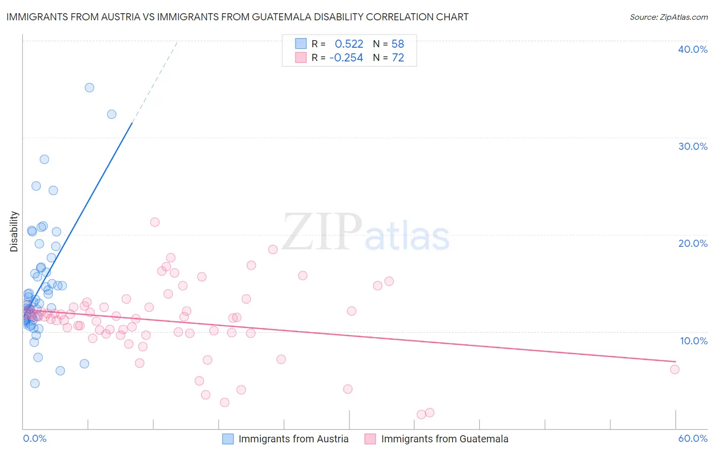 Immigrants from Austria vs Immigrants from Guatemala Disability