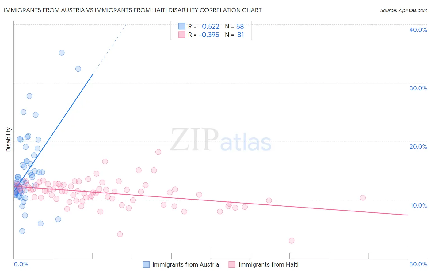 Immigrants from Austria vs Immigrants from Haiti Disability