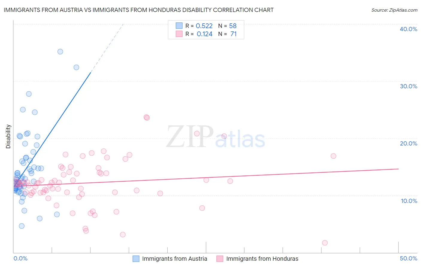 Immigrants from Austria vs Immigrants from Honduras Disability