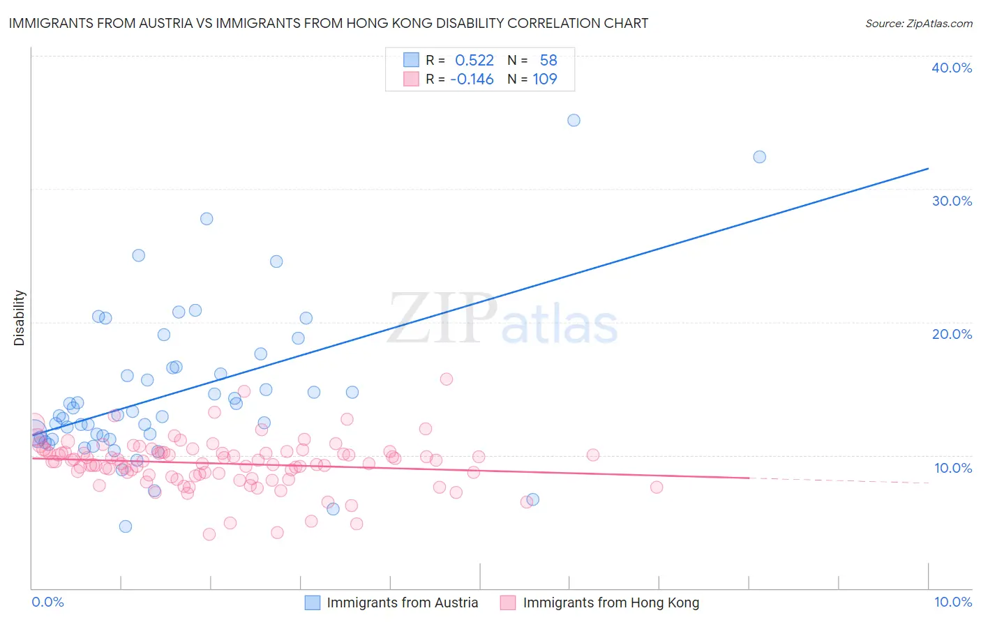 Immigrants from Austria vs Immigrants from Hong Kong Disability