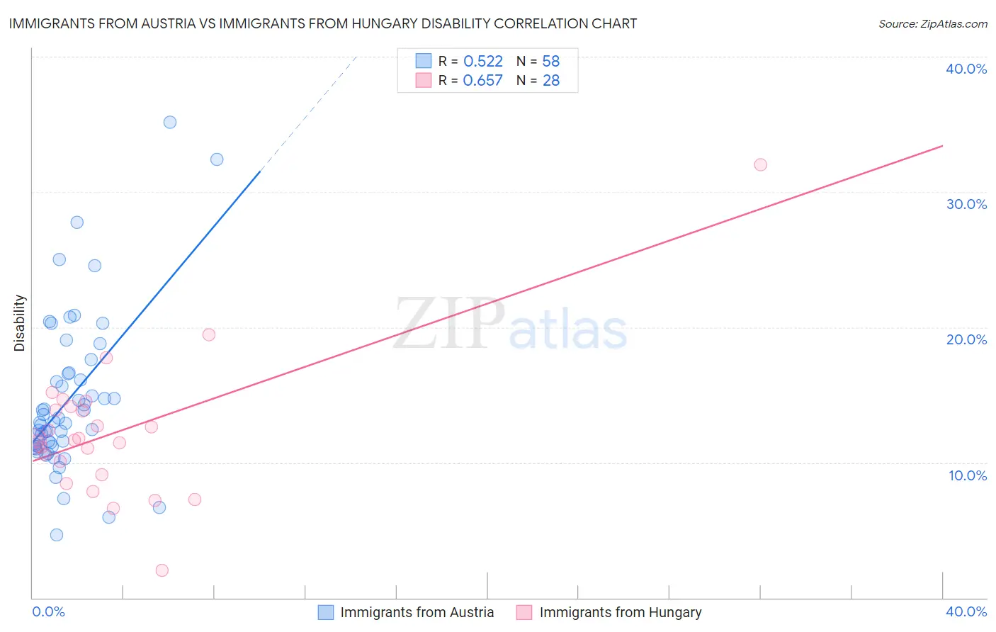 Immigrants from Austria vs Immigrants from Hungary Disability