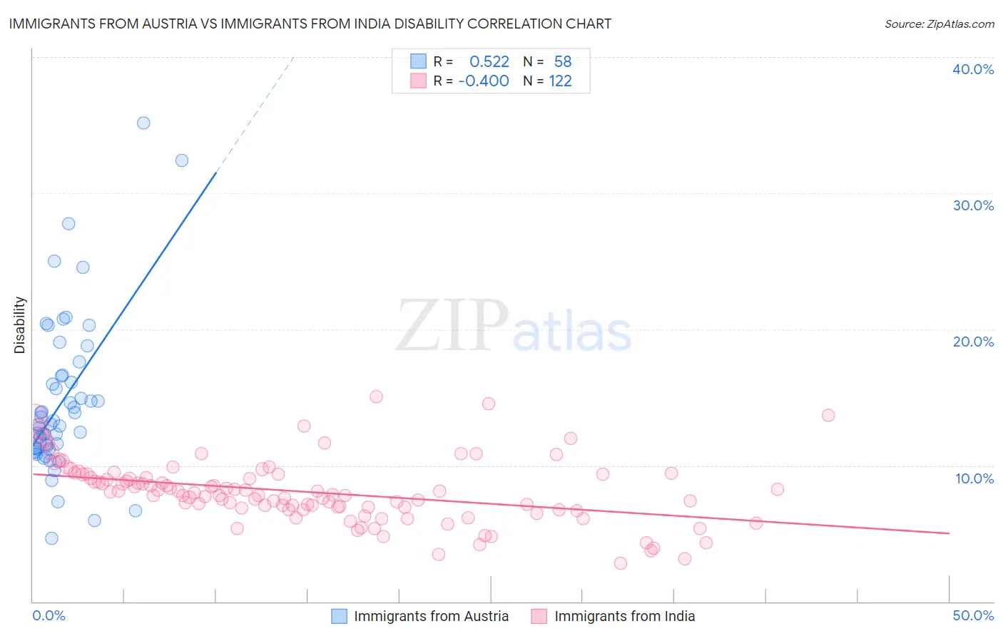 Immigrants from Austria vs Immigrants from India Disability