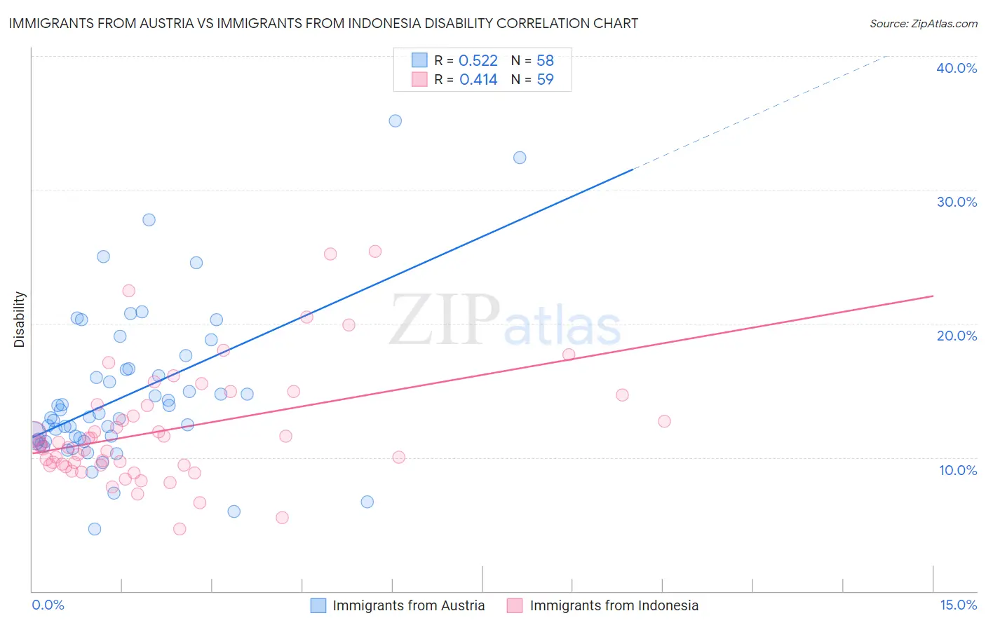 Immigrants from Austria vs Immigrants from Indonesia Disability