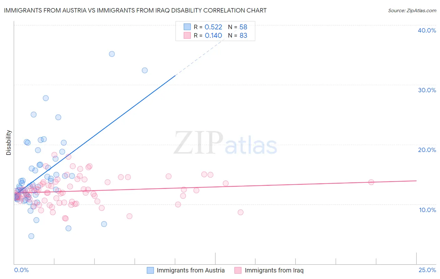 Immigrants from Austria vs Immigrants from Iraq Disability