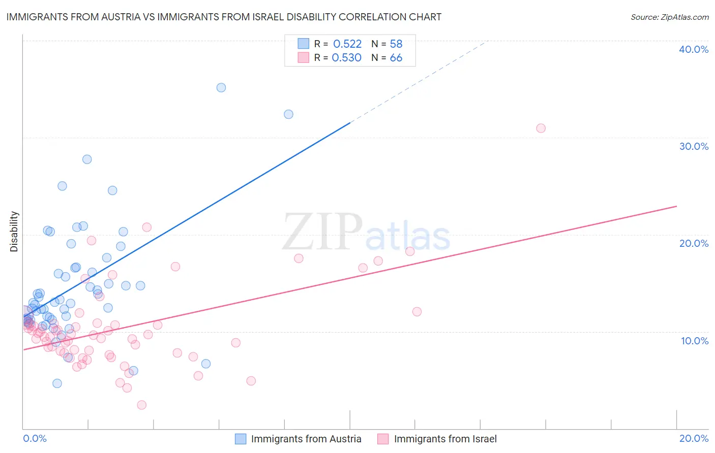 Immigrants from Austria vs Immigrants from Israel Disability