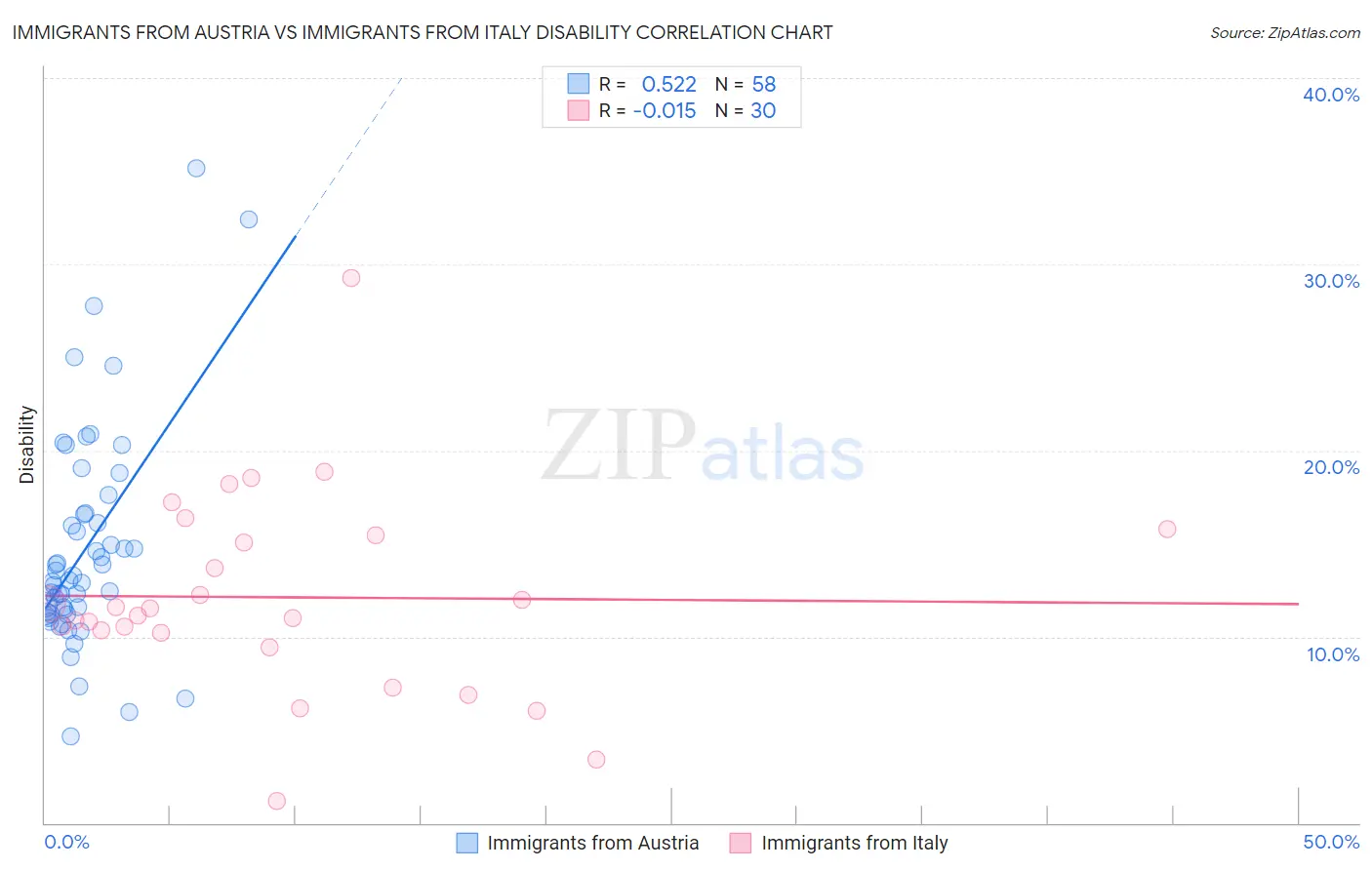 Immigrants from Austria vs Immigrants from Italy Disability