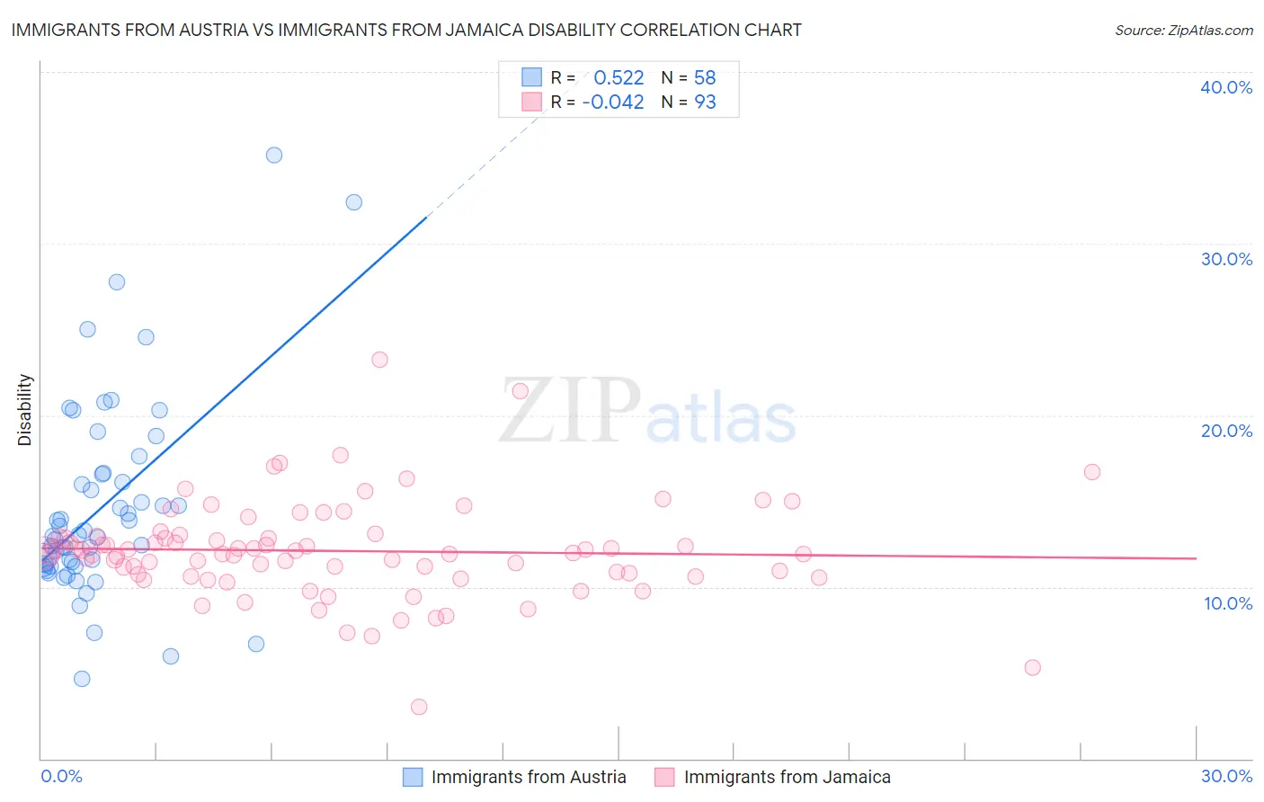 Immigrants from Austria vs Immigrants from Jamaica Disability