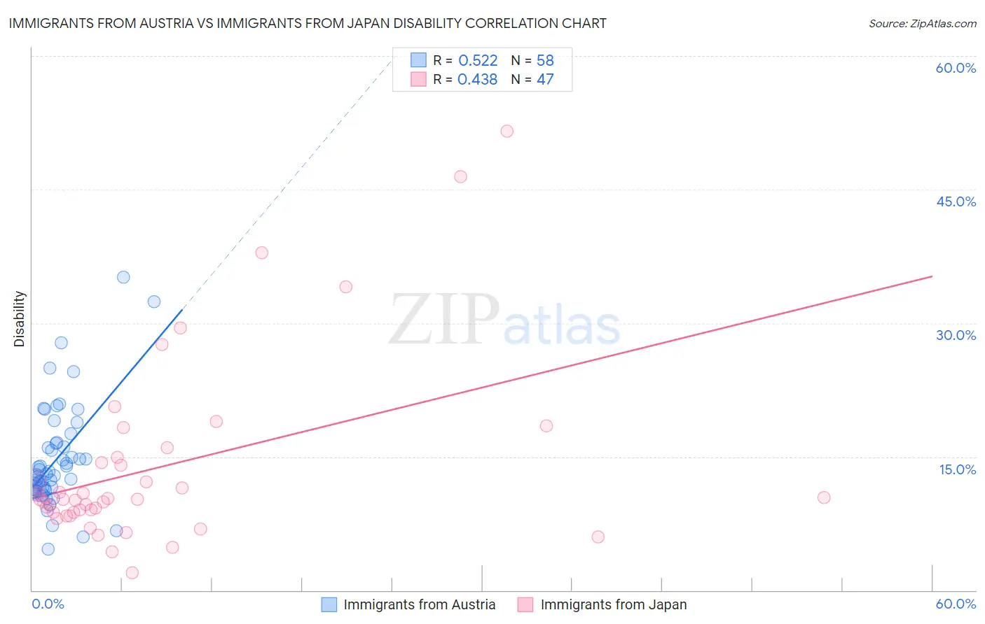 Immigrants from Austria vs Immigrants from Japan Disability