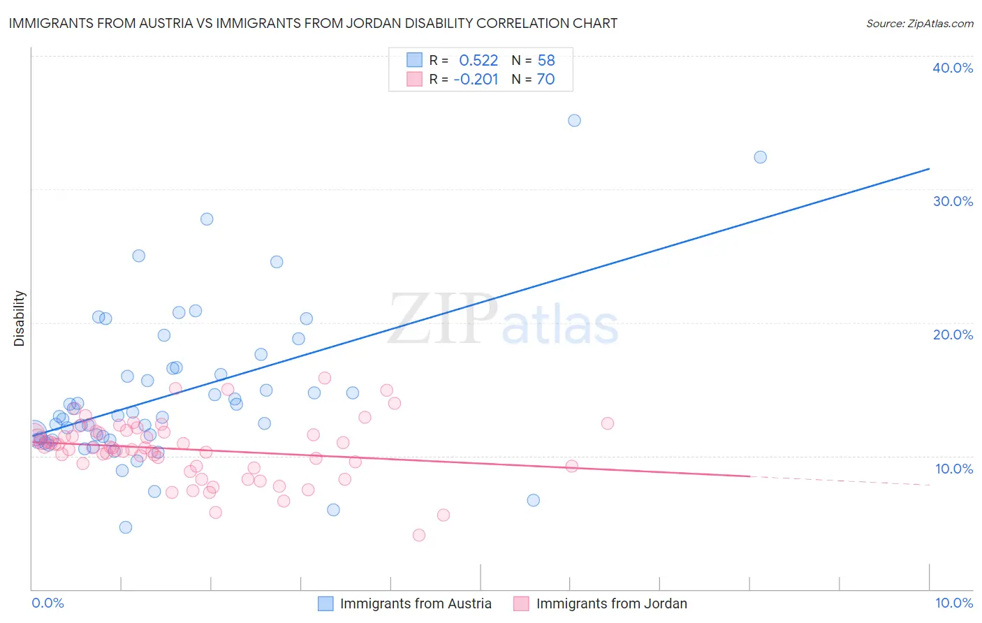 Immigrants from Austria vs Immigrants from Jordan Disability