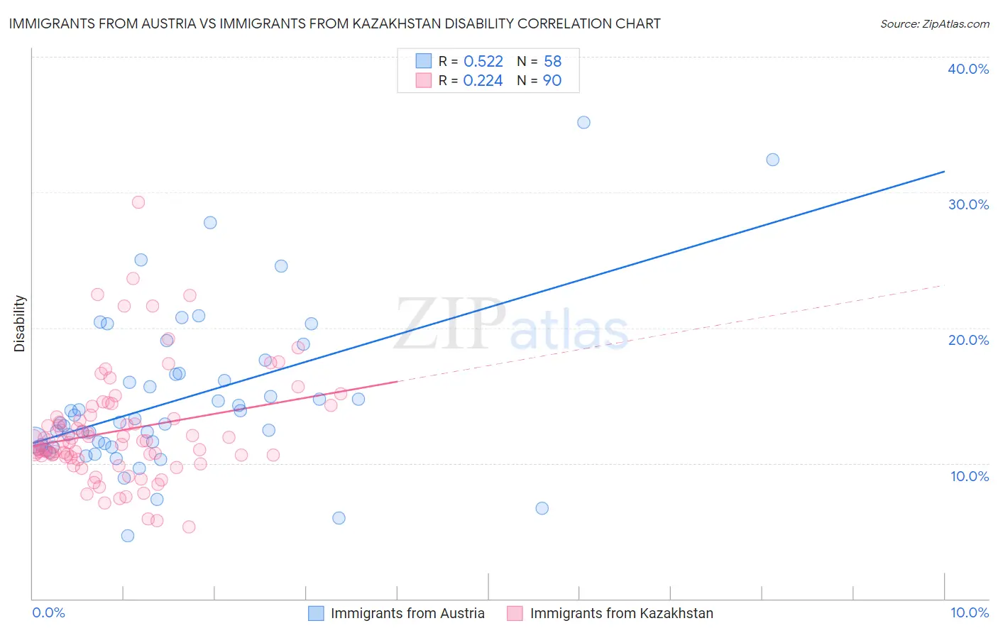 Immigrants from Austria vs Immigrants from Kazakhstan Disability