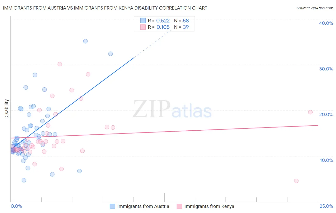 Immigrants from Austria vs Immigrants from Kenya Disability