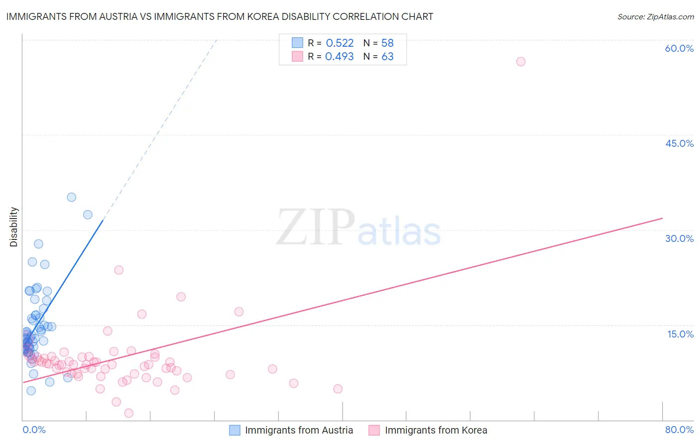Immigrants from Austria vs Immigrants from Korea Disability