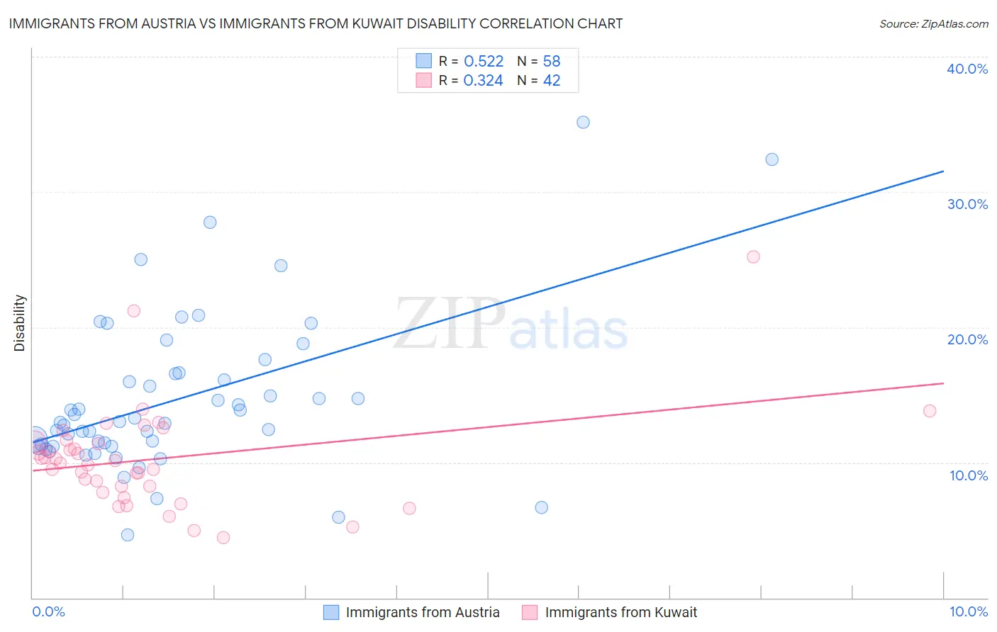 Immigrants from Austria vs Immigrants from Kuwait Disability