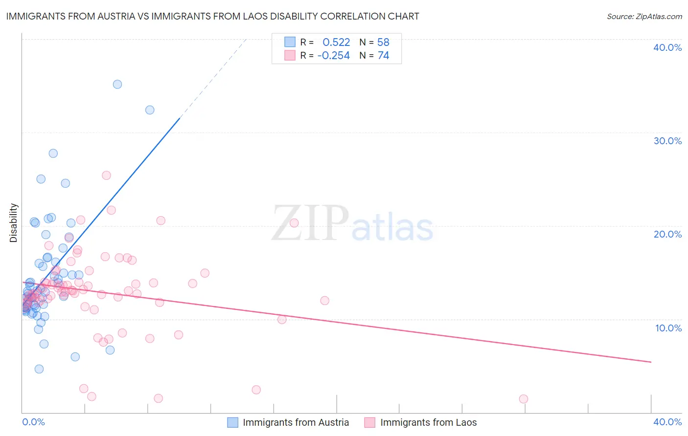 Immigrants from Austria vs Immigrants from Laos Disability