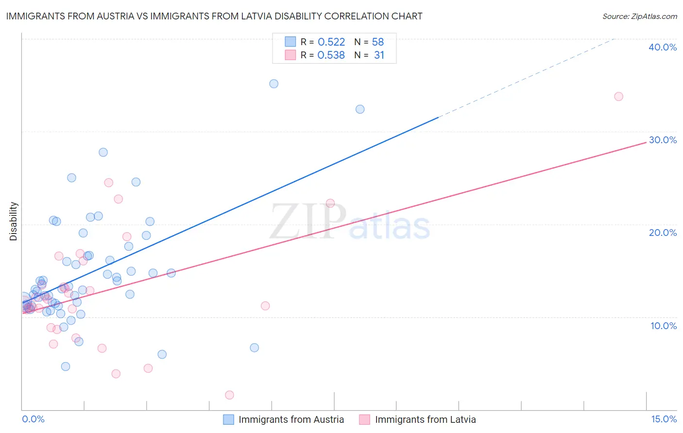 Immigrants from Austria vs Immigrants from Latvia Disability
