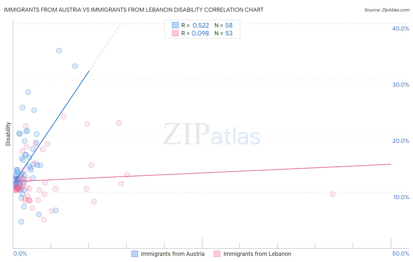 Immigrants from Austria vs Immigrants from Lebanon Disability