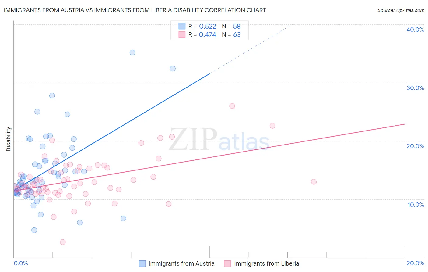 Immigrants from Austria vs Immigrants from Liberia Disability