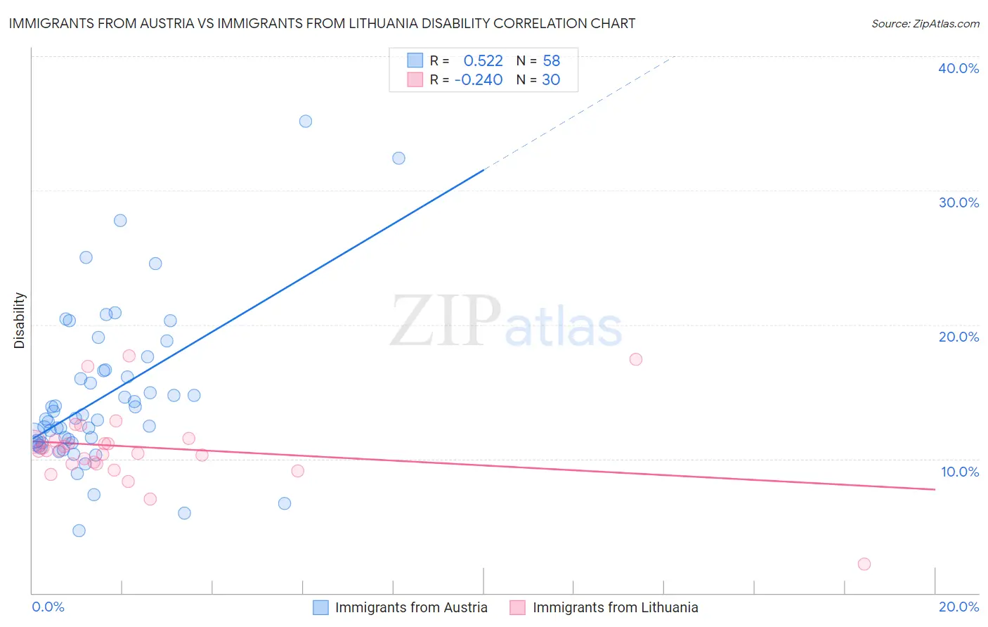 Immigrants from Austria vs Immigrants from Lithuania Disability