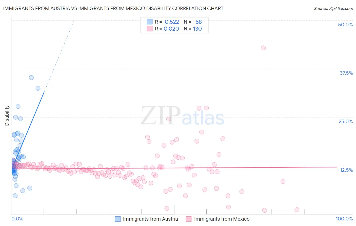 Immigrants from Austria vs Immigrants from Mexico Disability