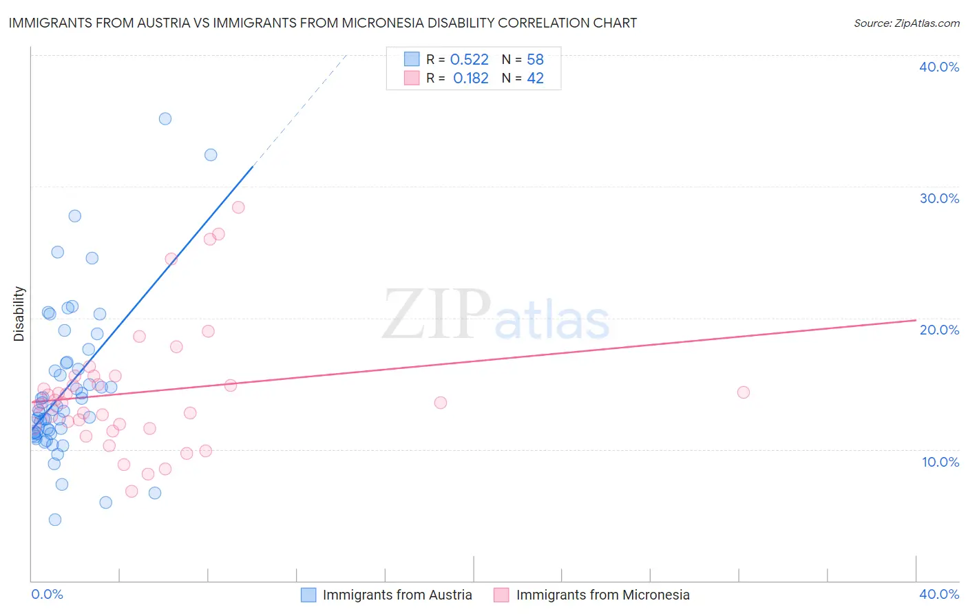 Immigrants from Austria vs Immigrants from Micronesia Disability