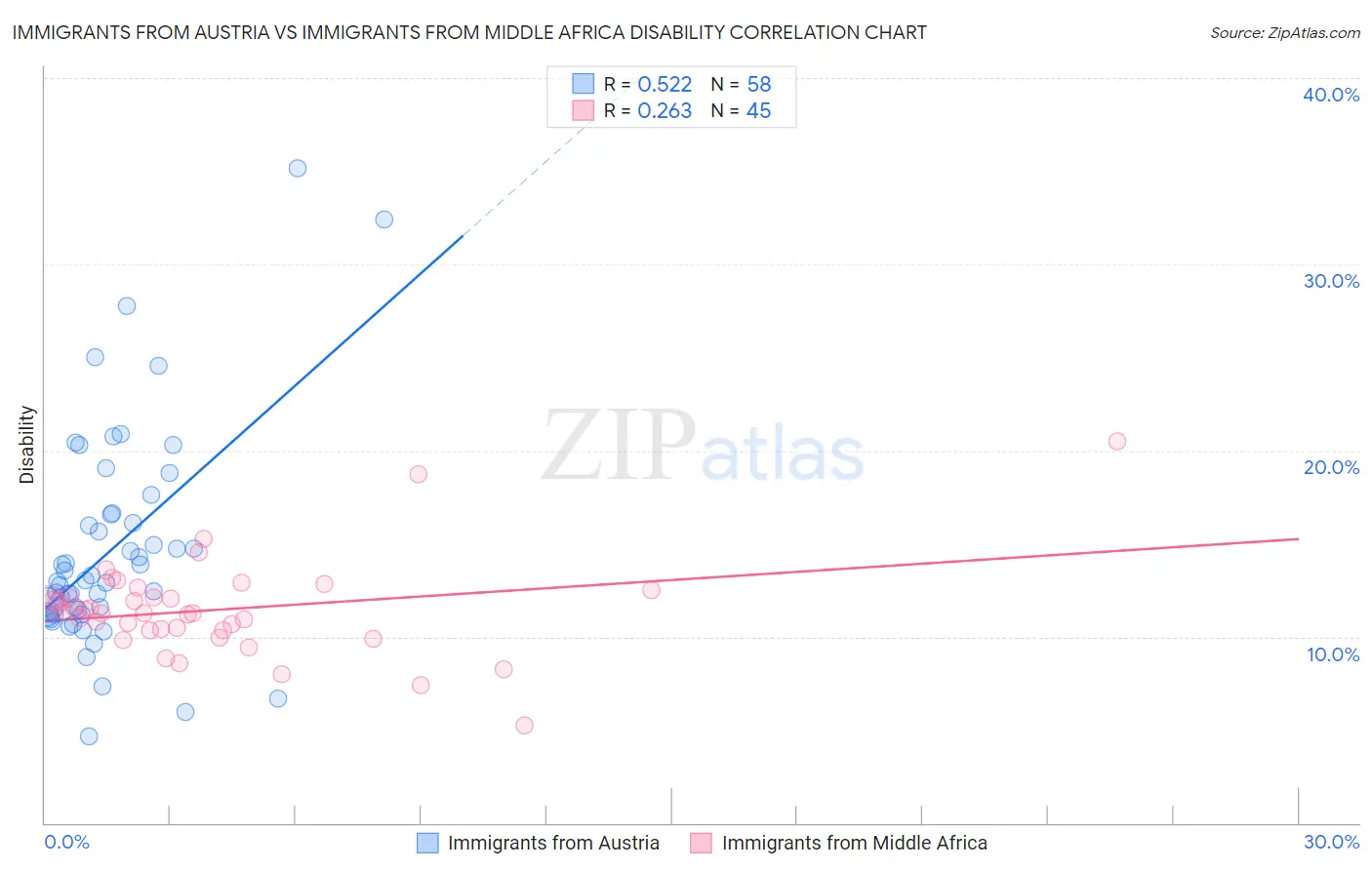 Immigrants from Austria vs Immigrants from Middle Africa Disability