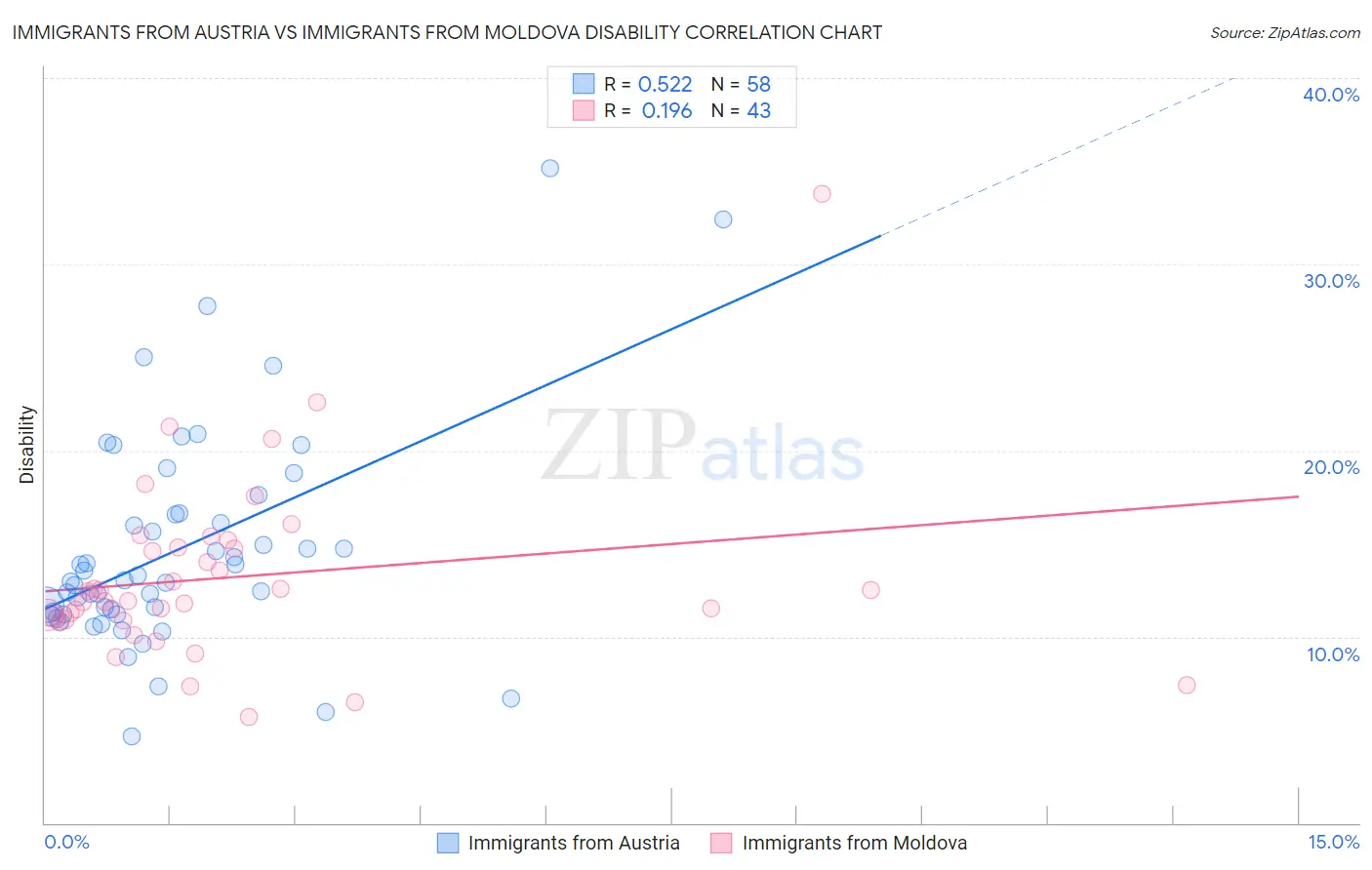 Immigrants from Austria vs Immigrants from Moldova Disability