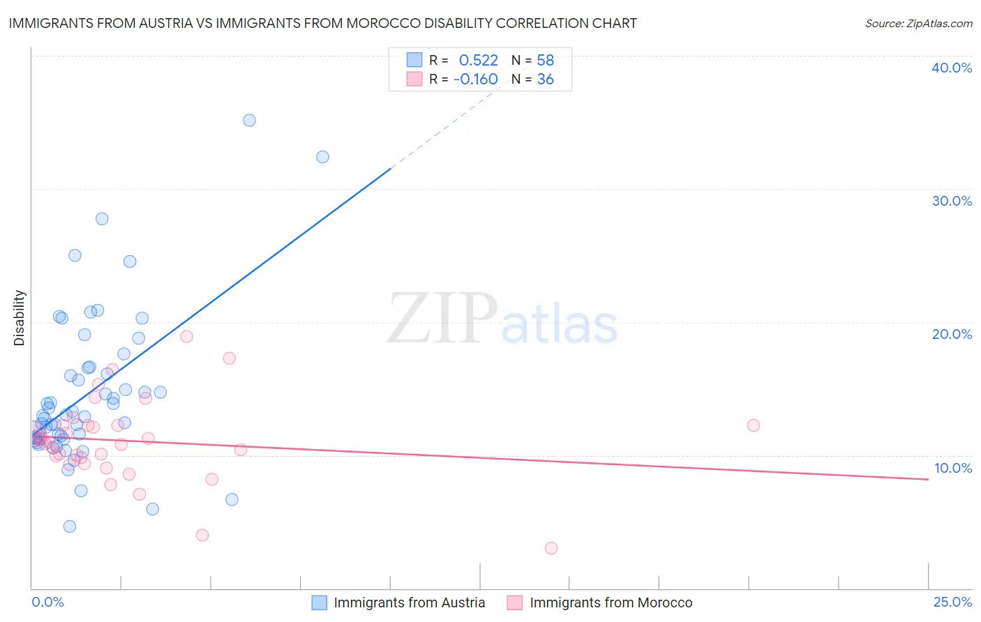 Immigrants from Austria vs Immigrants from Morocco Disability