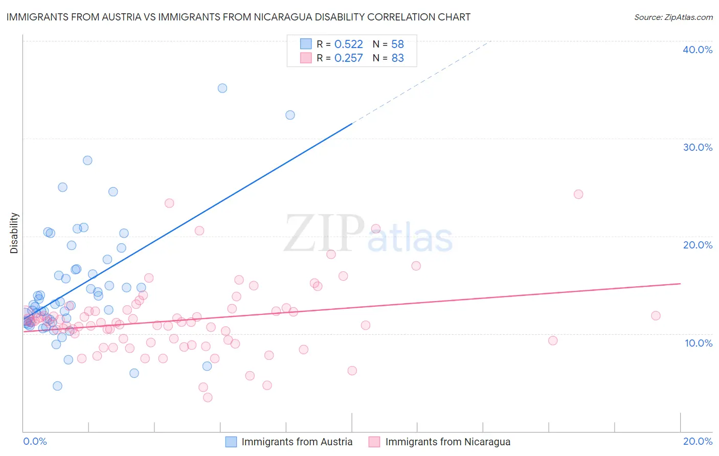 Immigrants from Austria vs Immigrants from Nicaragua Disability