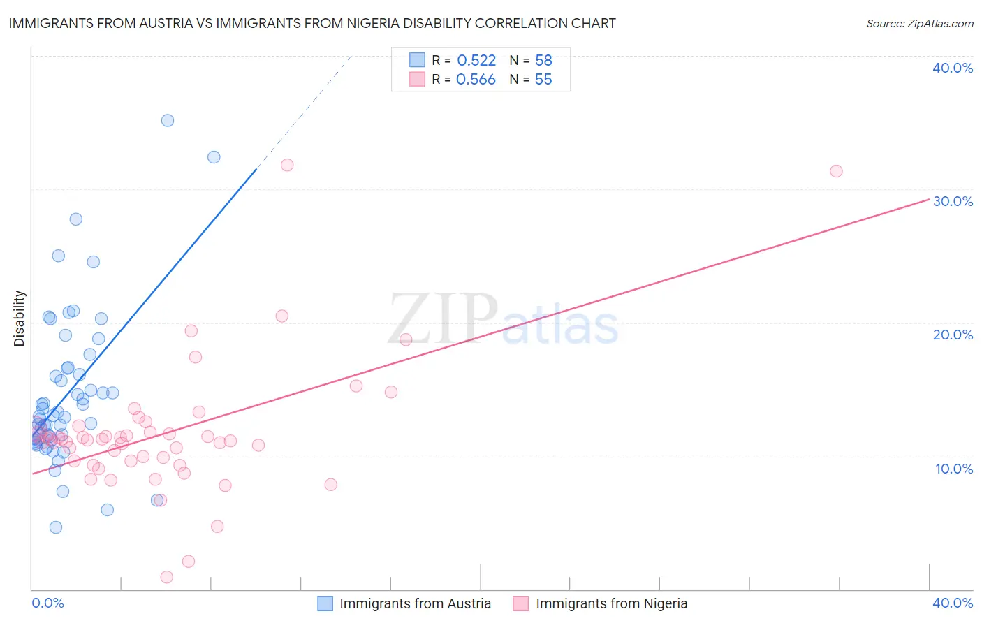 Immigrants from Austria vs Immigrants from Nigeria Disability