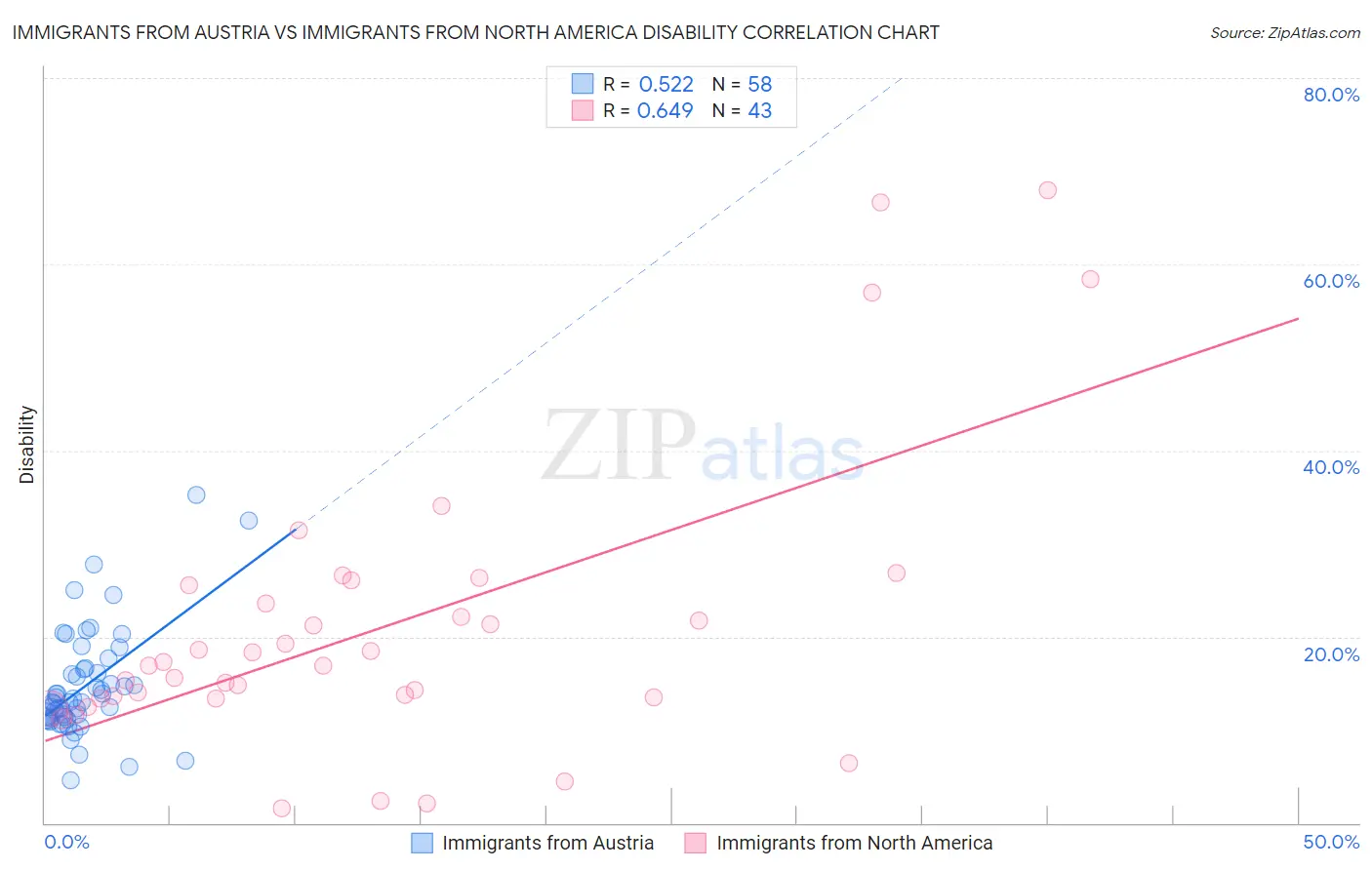 Immigrants from Austria vs Immigrants from North America Disability