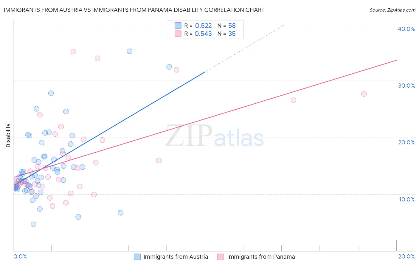 Immigrants from Austria vs Immigrants from Panama Disability