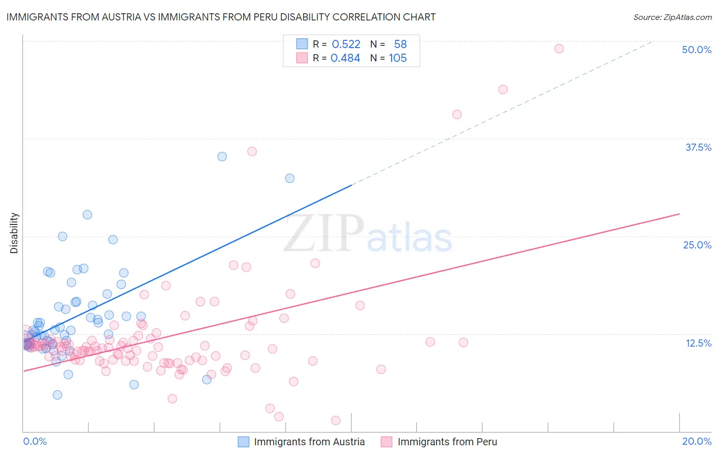 Immigrants from Austria vs Immigrants from Peru Disability