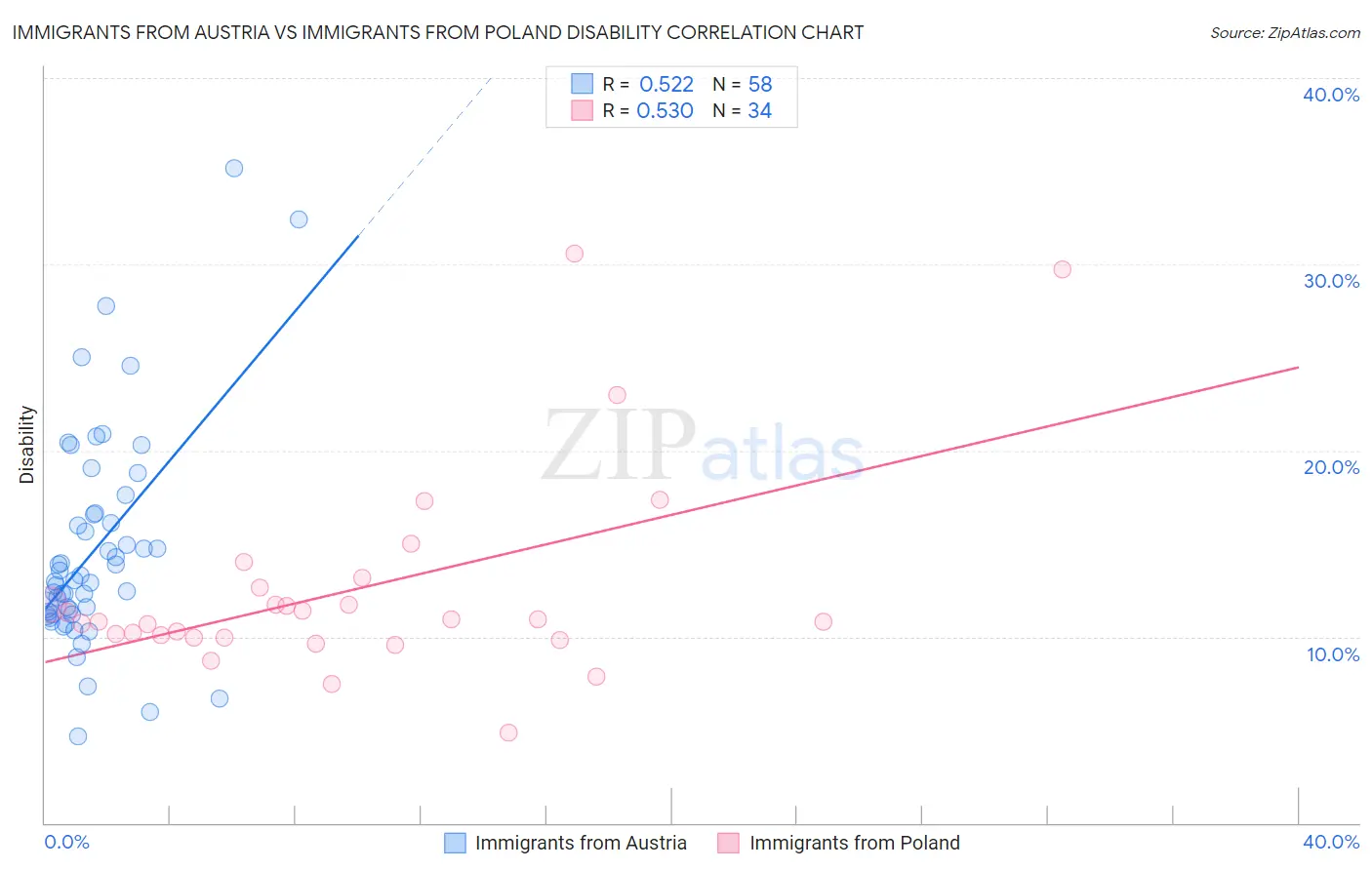 Immigrants from Austria vs Immigrants from Poland Disability