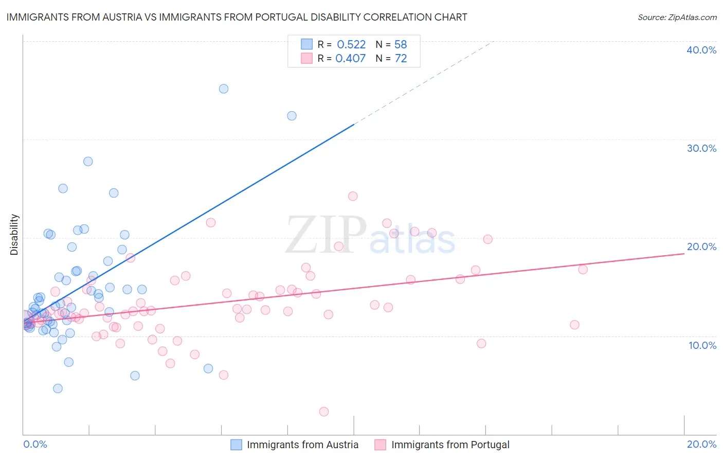 Immigrants from Austria vs Immigrants from Portugal Disability