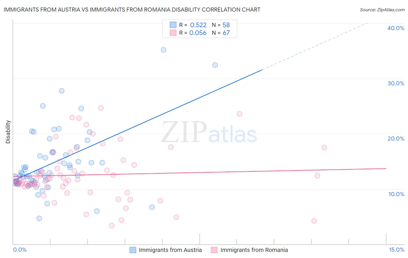 Immigrants from Austria vs Immigrants from Romania Disability