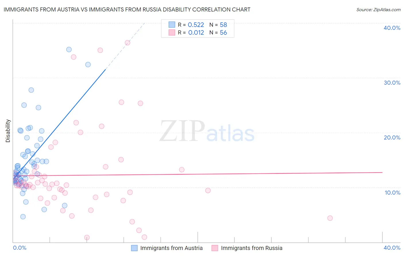 Immigrants from Austria vs Immigrants from Russia Disability