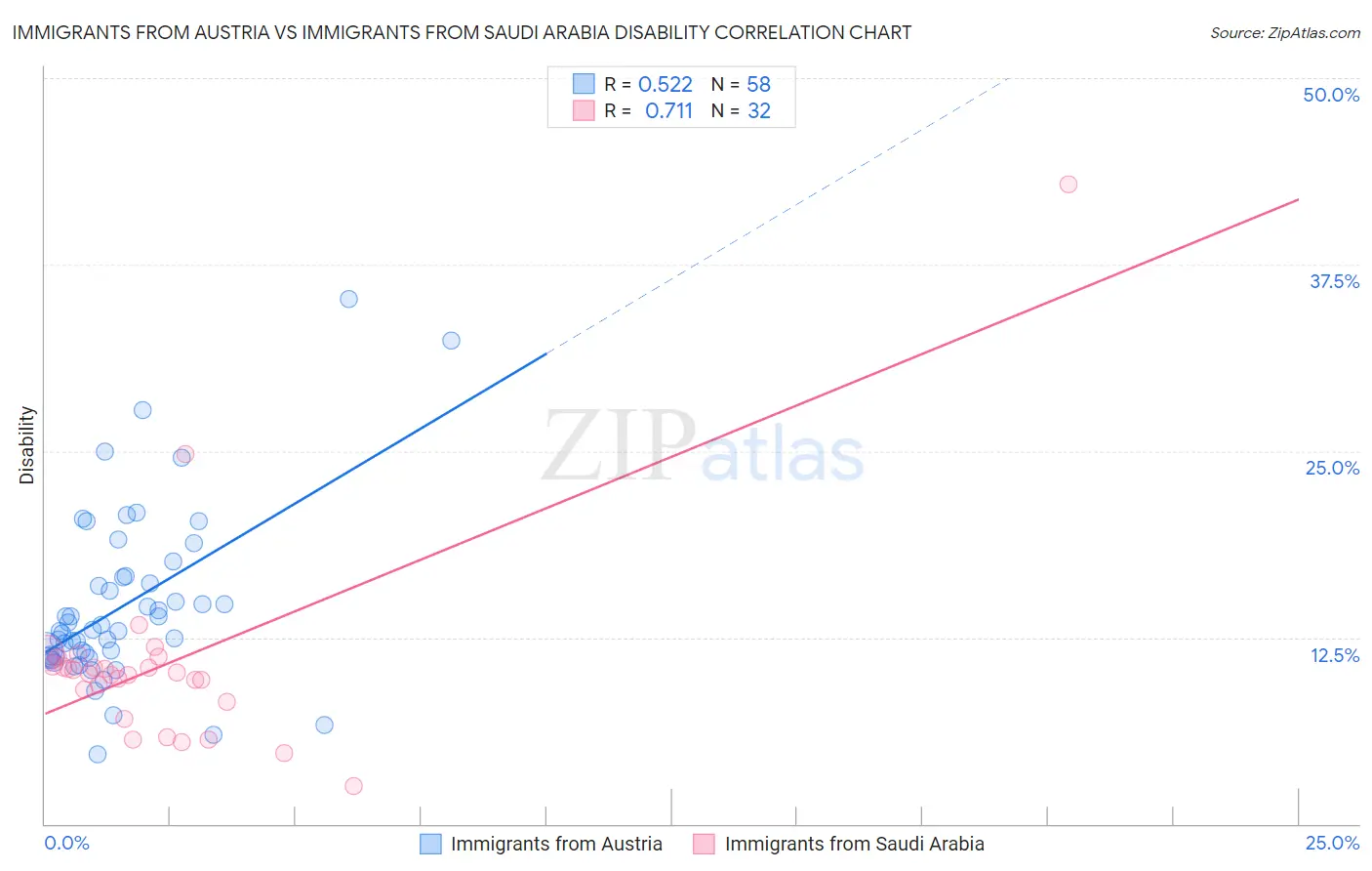 Immigrants from Austria vs Immigrants from Saudi Arabia Disability
