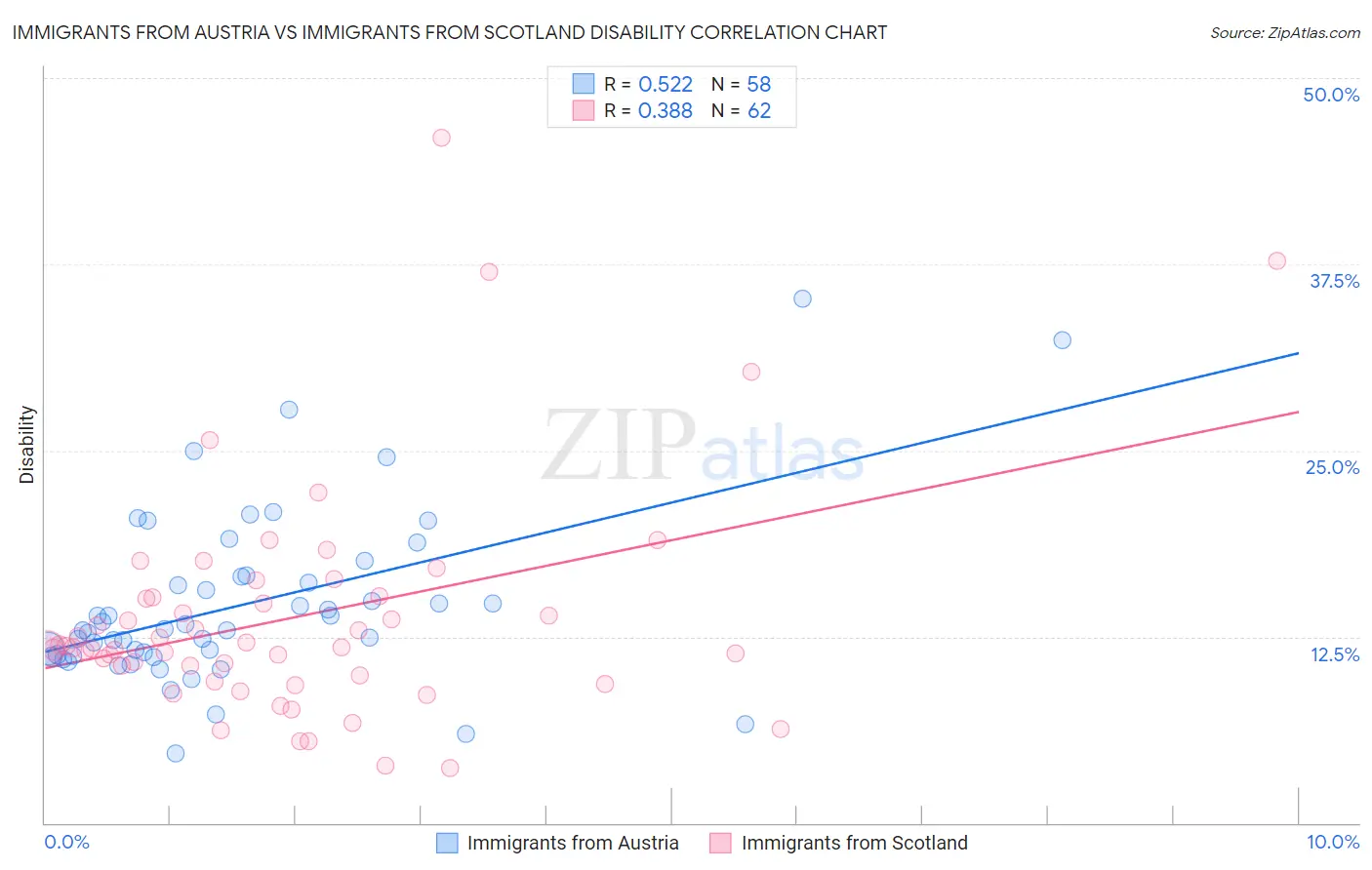 Immigrants from Austria vs Immigrants from Scotland Disability